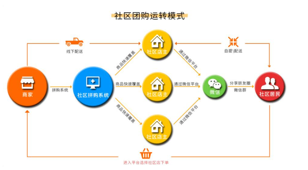 2021社区团购运营流程图：社区团购系统功能优势有哪些？
