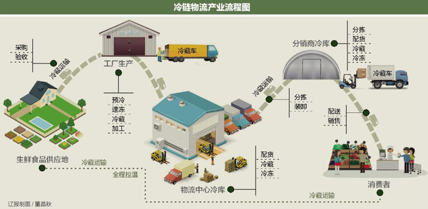 冷链配送零担行业如何突破？如何保障生鲜品质？