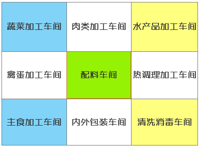 团餐配送中央厨房加工车间配置由哪些构成？