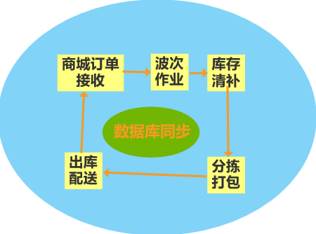 生鲜配送公司采购进出库管理怎么做，如何解决？