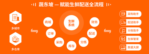生鲜配送系统上线需要多久