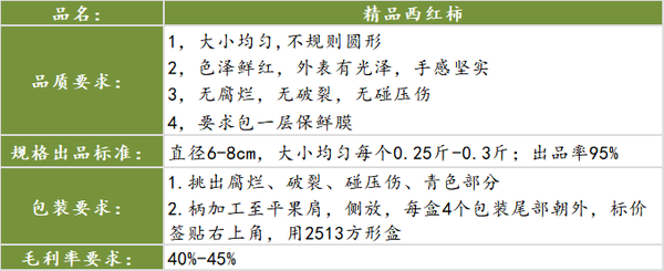 生鲜毛利率提升思路及做法，生鲜毛利率计算标准