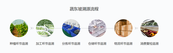 食材溯源是什么意思
