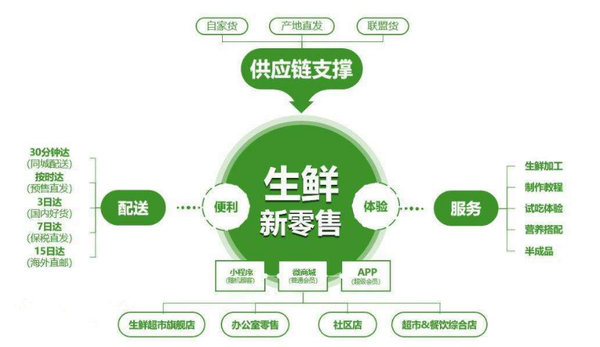 生鲜的供应有哪些特点？