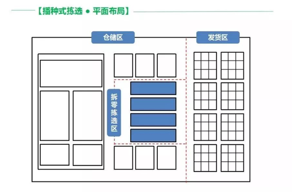 生鲜配送的2种分拣方式，你知道吗？