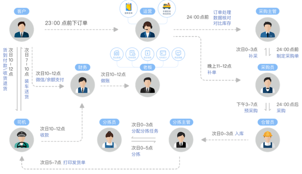 怎么选生鲜管理系统？怎么判断系统是否靠谱？