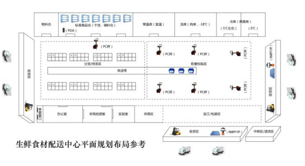 生鲜配送场地选址及设计关键点分析