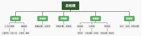 生鲜配送企业需要哪几类人才