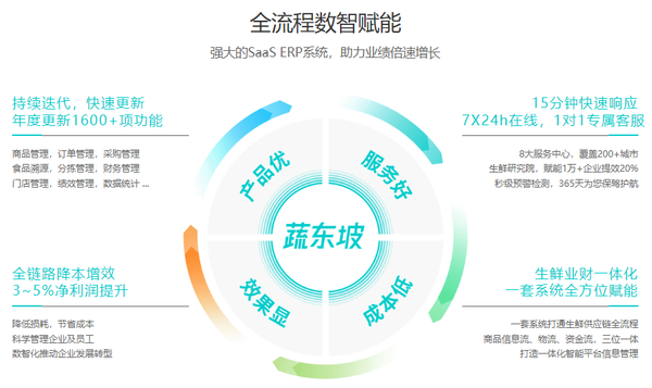 非标品、数字化程度低，生鲜配送行业SaaS该怎么选？