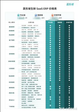 生鲜配送系统软件需要多少钱呢?