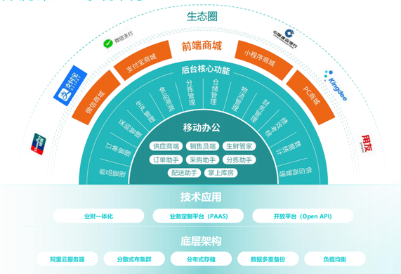 蔬菜配送系统怎么选？数字化转型只是空谈？