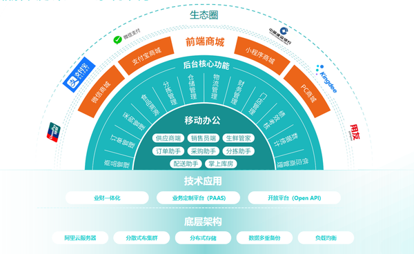 生鲜配送系统都有哪些功能？