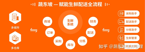 团膳食材配送经营技巧需要注意哪四点？