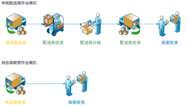 生鲜配送系统为客户带来了哪些便利？