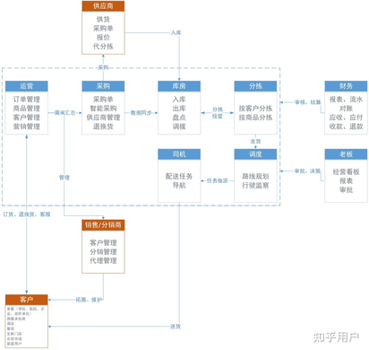 生鲜配送管理系统哪个好用？