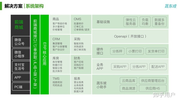生鲜配送软件有哪些具体的模块和功能？