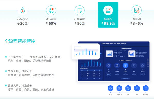 做一个生鲜配送系统要多少钱？