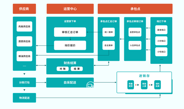 生鲜企业必修课：打造专属管理配送系统