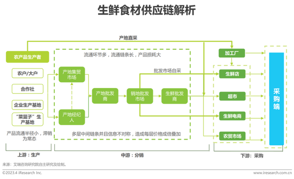 蔬菜供应链影响因素分析