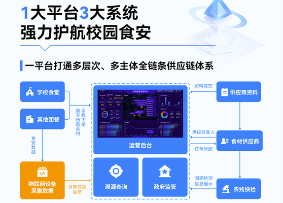 食材阳光采购平台如何保障校园食安？必备的几大策略