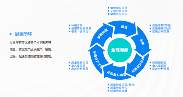 食品安全溯源管理系统软件怎么选？服务比功能更关键！