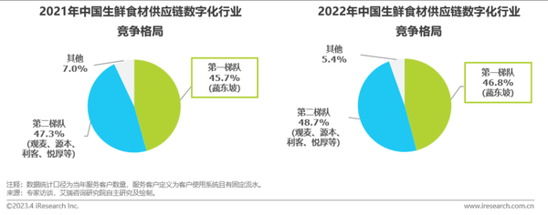 生鲜食材配送系统选哪家？有哪些注意事项？