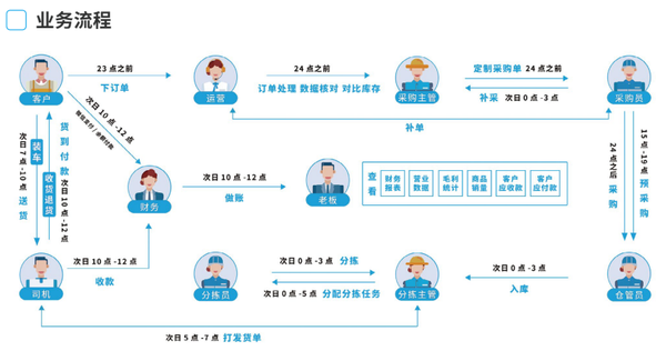 2025年年度排名,生鲜配送系统软件前5名揭晓