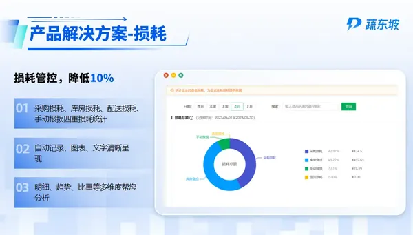 告别损耗黑洞！2025年终生鲜配送软件系统哪家好？领军企业都选这家